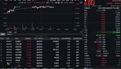 ETF盘中资讯|吃喝板块强势反弹，“茅五泸汾洋”齐涨，食品ETF（515710）上探1.34%！板块复苏信号来了？