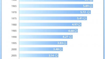 生育率跌破警戒线 年轻的印度进入倒计时？
