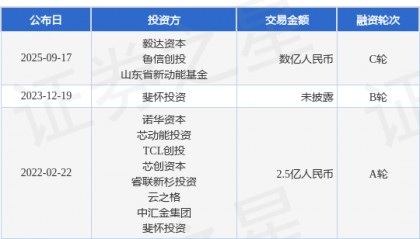 【投融资动态】菲利华石创C轮融资，融资额数亿人民币，投资方为毅达资本、鲁信创投等