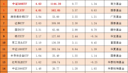 宽基ETF，净流入！
