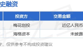 【投融资动态】阿法龙科技A+轮融资，融资额近亿人民币，投资方为梅花创投