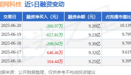 顺网科技：6月20日融资买入2023.51万元，融资融券余额9.23亿元
