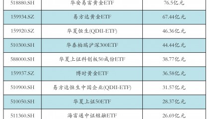 两市ETF两融余额增加4.69亿元丨ETF融资融券日报