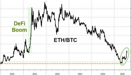 以太坊正取代比特币主导币圈？ETF连续六日净流入超越比特币