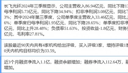 长飞光纤涨9.00%，民生证券二个月前给出“买入”评级