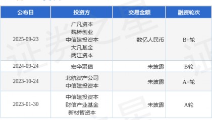 【投融资动态】率为科技B+轮融资，融资额数亿人民币，投资方为广凡资本、魏桥创业等