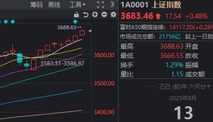 3674点已收复！A股，下一站去哪里？