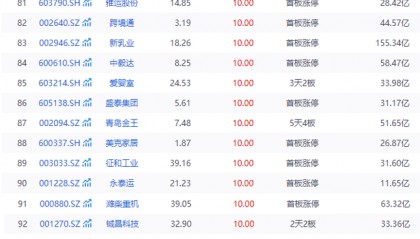 【每日小讯】A股三大指数齐涨，超4900股飘红，多板块爆发涨停潮