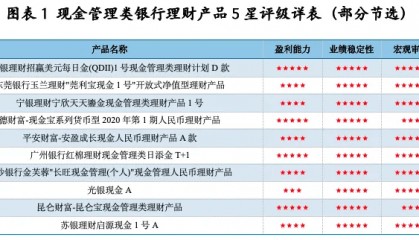 济安6月份银行理财现金管理类评级发榜：苏银独秀单获五星评级
