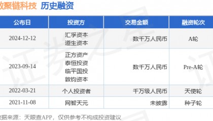 【投融资动态】数聚链科技A轮融资，融资额数千万人民币，投资方为汇孚资本、道生资本等