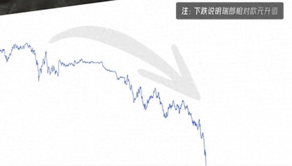 日韩印越等亚洲货币纷纷崩溃！人民币升值，全球避险之王是它？