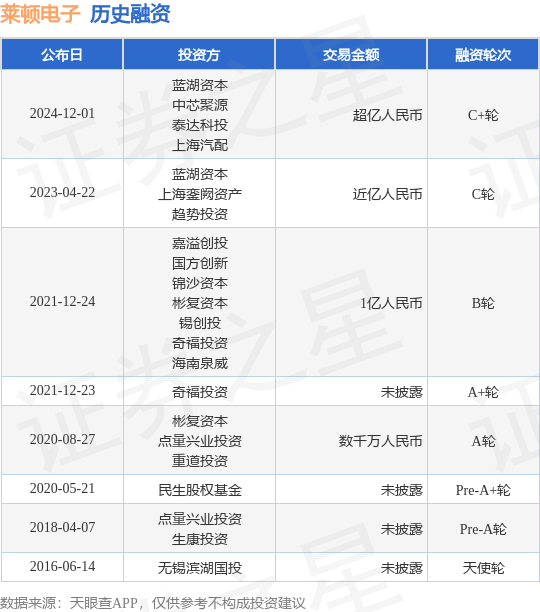 【投融资动态】莱顿电子C+轮融资，融资额超亿人民币，投资方为蓝湖资本、中芯聚源等
