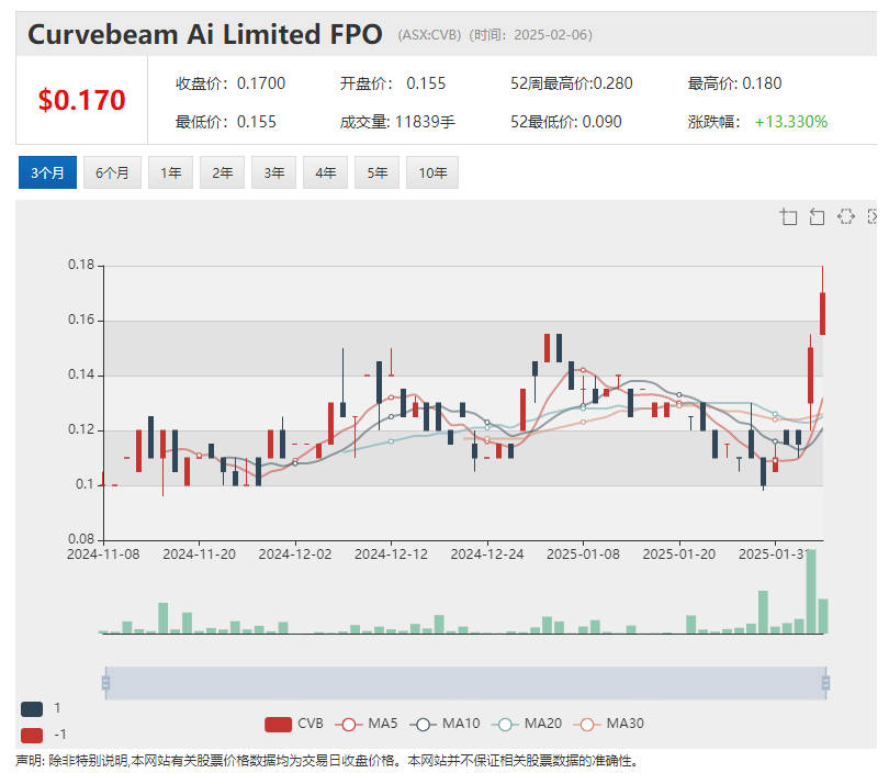 【异动股】医学成像智能扫描公司Curvebeam AI(ASX:CVB)销售势头强劲 美国订单增长迅猛飙升