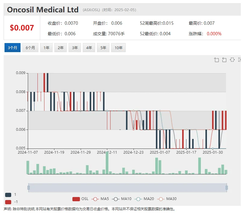 【异动股】医学成像智能扫描公司Curvebeam AI(ASX:CVB)销售势头强劲 美国订单增长迅猛飙升