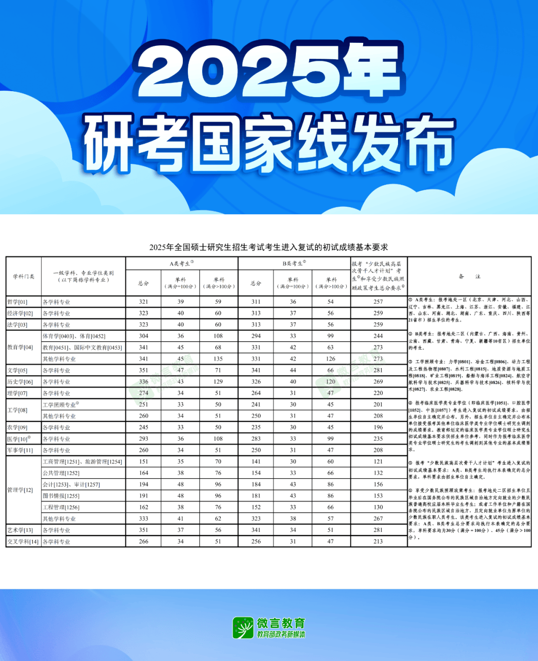 百万粉丝网红“迅猛龙”分享考研分数：223分，比预估多20分