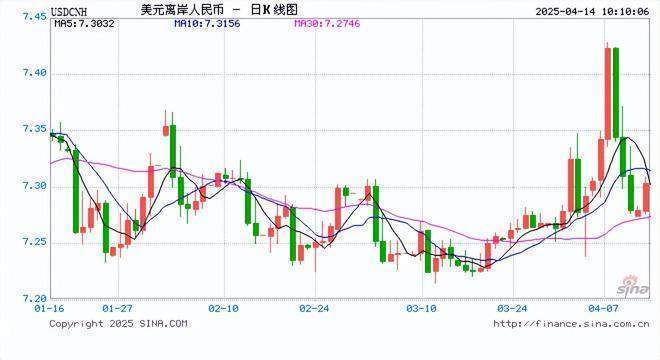 国际机构看好人民币资产！业内人士：近年来人民币国际接受度提升，国际投融资功能显著增强