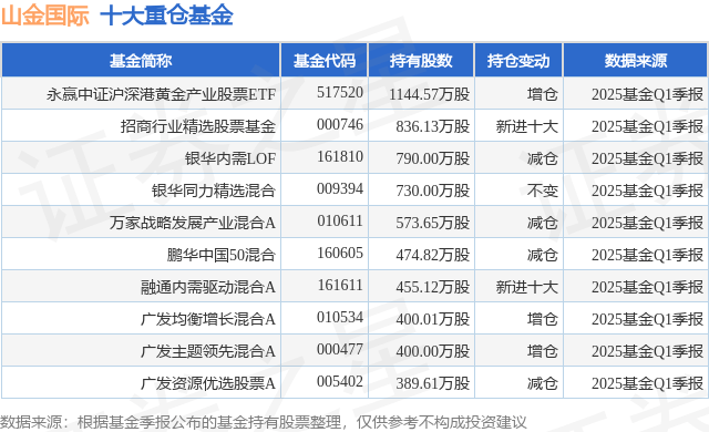 4月21日山金国际涨7.48%，永赢中证沪深港黄金产业股票ETF基金重仓该股