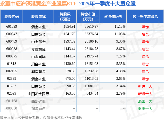 4月21日山金国际涨7.48%，永赢中证沪深港黄金产业股票ETF基金重仓该股