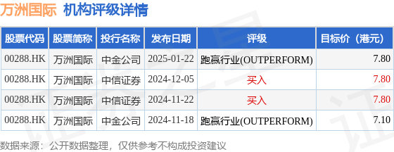 建银国际：维持万洲国际(00288.HK)“跑赢大市”评级 目标价上调至7.4港元