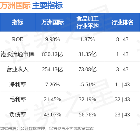 建银国际：维持万洲国际(00288.HK)“跑赢大市”评级 目标价上调至7.4港元