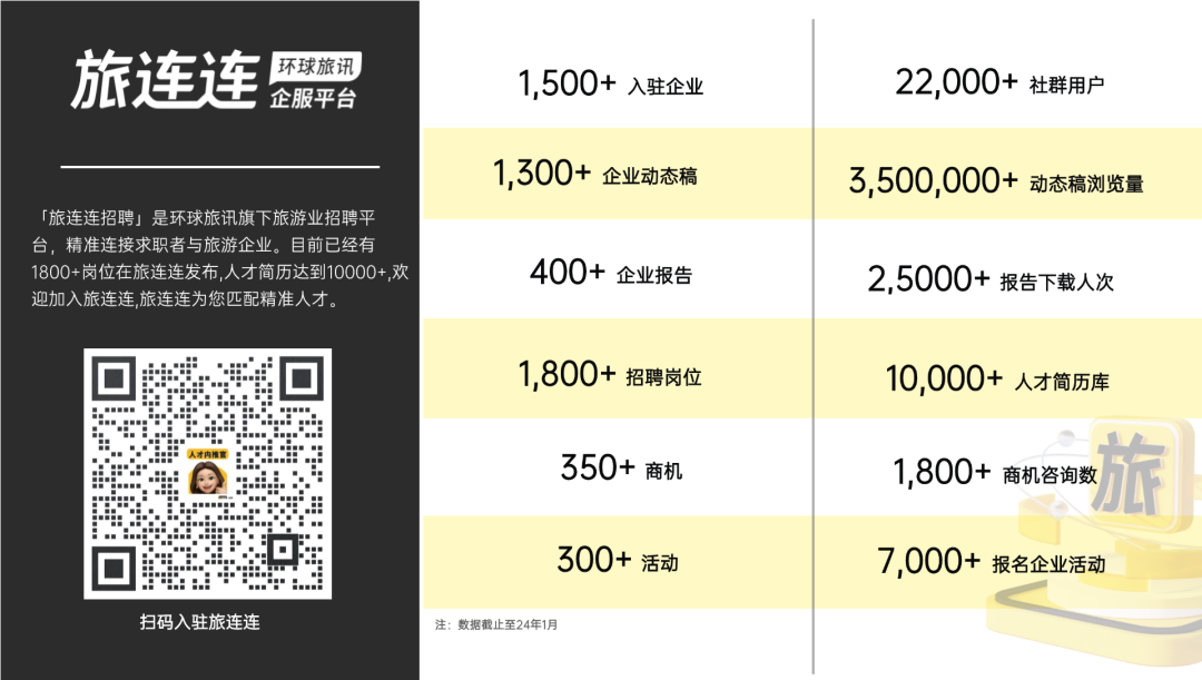 旅业岗位推荐｜尊茂酒店集团、去拍拍、Expedia TAAP旅行社联盟计划、皇包车旅行、途牛旅游网等企业正在招聘中！