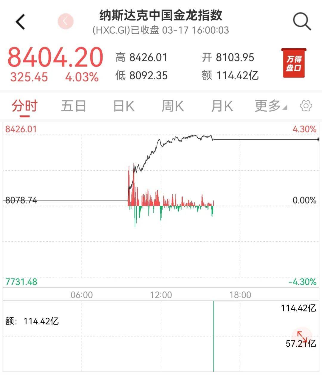 全线大爆发！中国资产再度领涨全球！