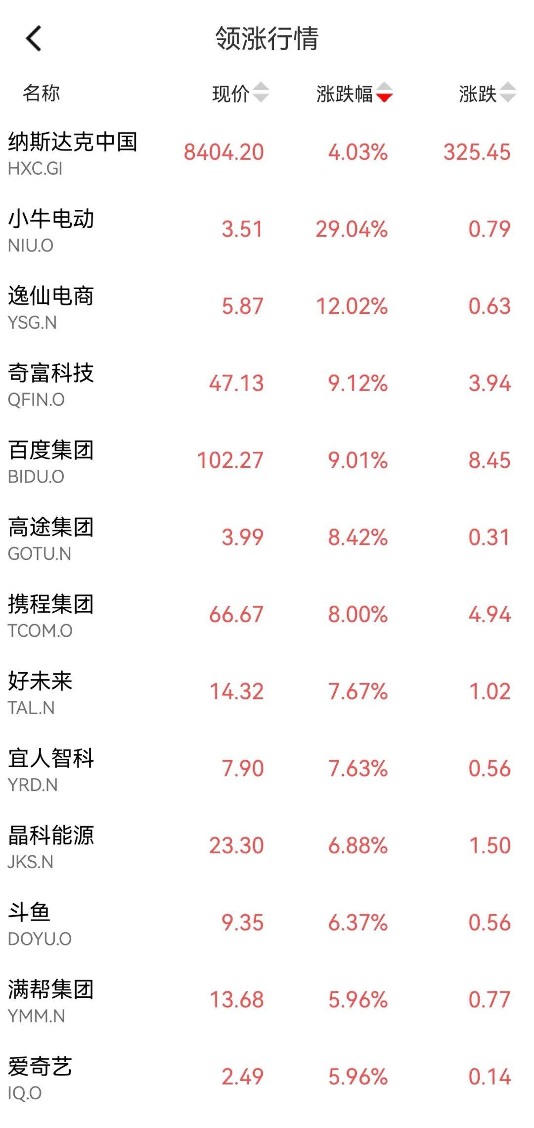 全线大爆发！中国资产再度领涨全球！