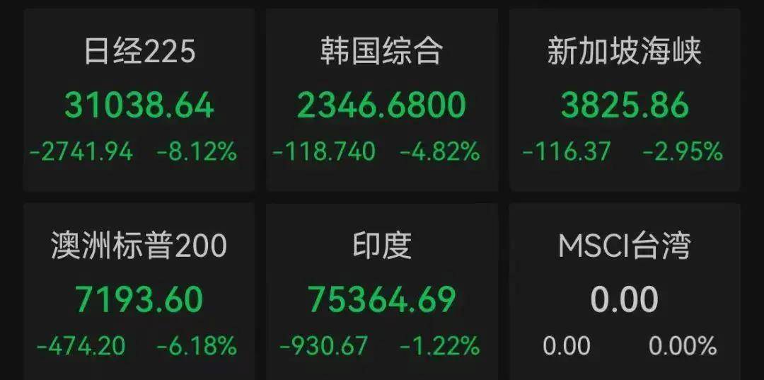 全资产下跌，全球遭遇“黑色星期一”！