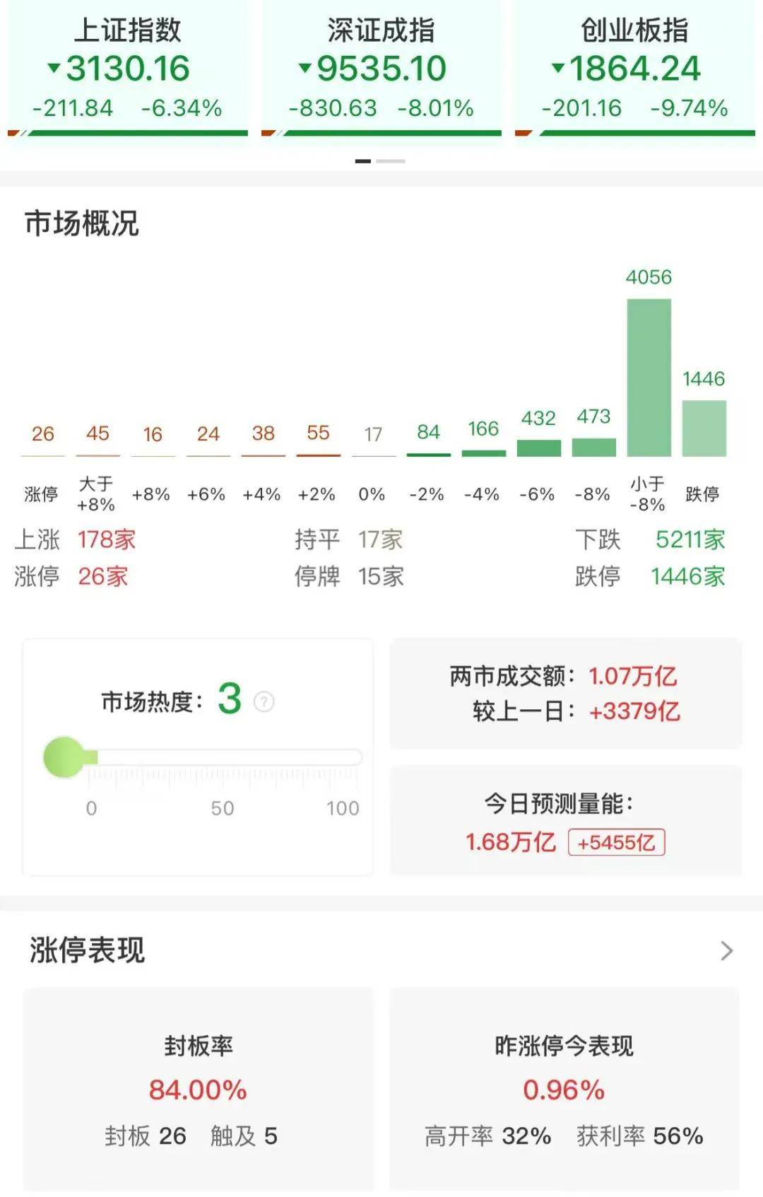 全资产下跌，全球遭遇“黑色星期一”！