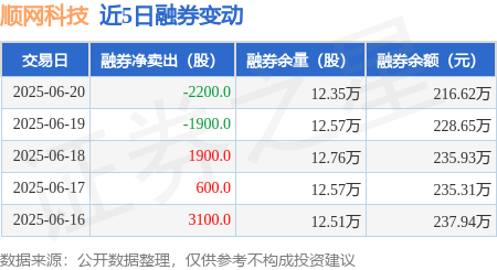 顺网科技：6月20日融资买入2023.51万元，融资融券余额9.23亿元