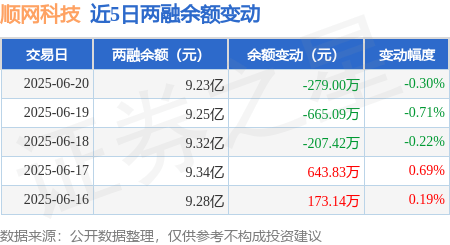 顺网科技：6月20日融资买入2023.51万元，融资融券余额9.23亿元
