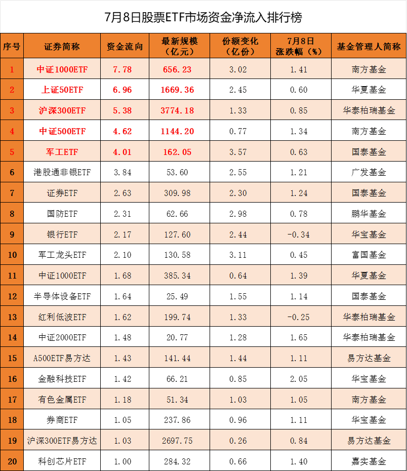 宽基ETF，净流入！