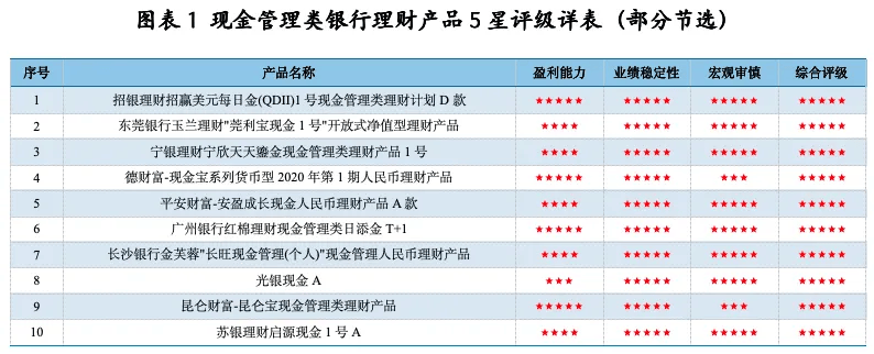济安6月份银行理财现金管理类评级发榜:苏银独秀单获五星评级
