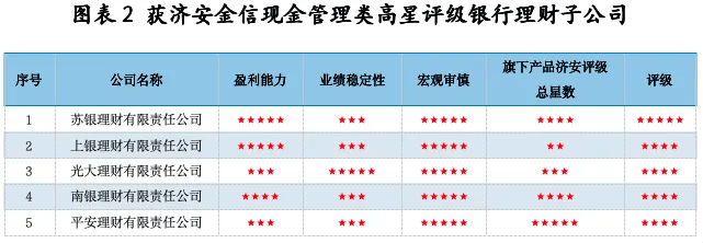 济安6月份银行理财现金管理类评级发榜:苏银独秀单获五星评级