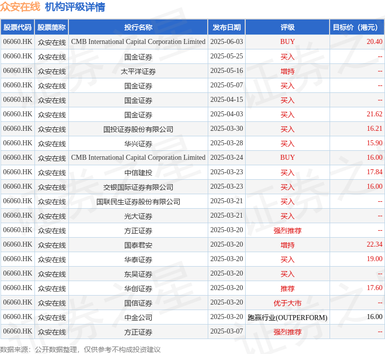 招银国际:升众安在线(06060.HK)目标价至20.4港元 稳定币前景带来估值重估空间