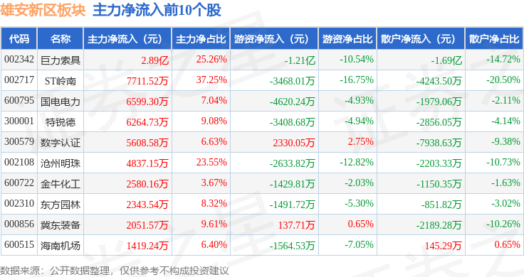 雄安新区板块6月26日跌0.08%,恒银科技领跌,主力资金净流出4.65亿元