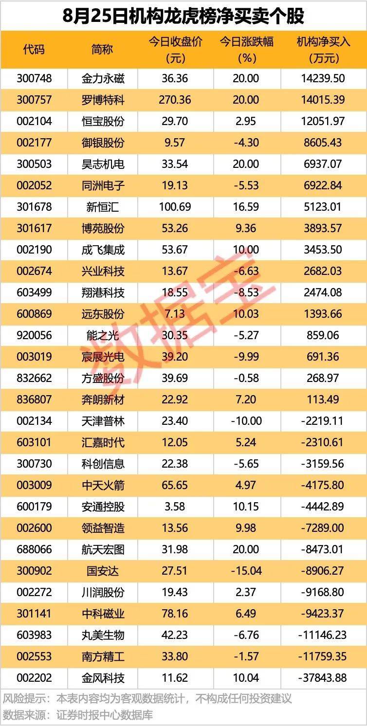002261,业绩暴增超22倍!北向资金大手笔扫货5股!