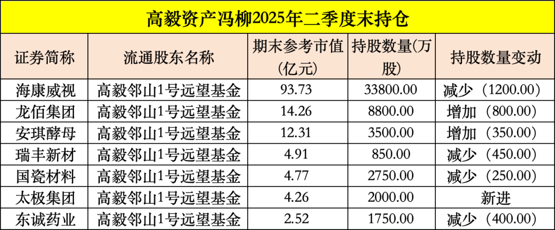 买入!买入!葛卫东、冯柳、杨东,看上这些股