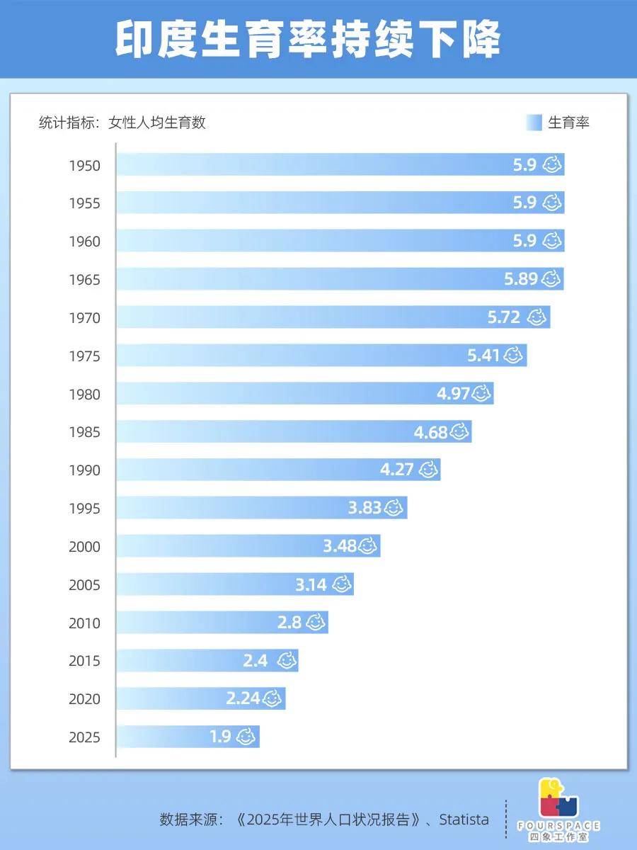 生育率跌破警戒线 年轻的印度进入倒计时?