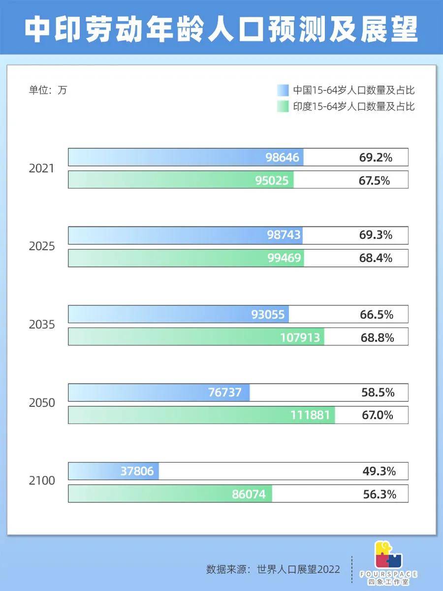 生育率跌破警戒线 年轻的印度进入倒计时?