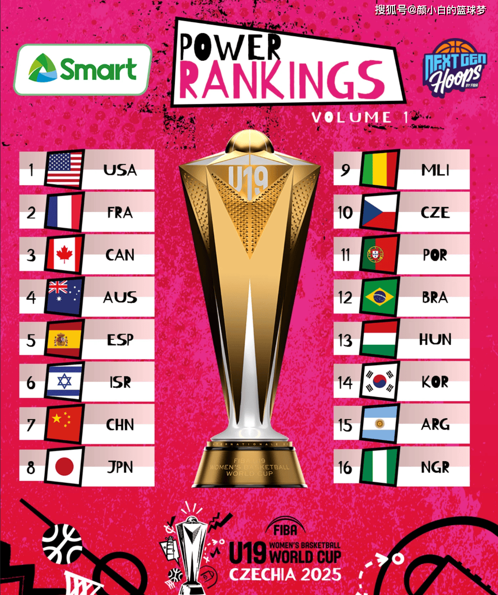 U19世界杯前瞻:张子宇缺席三中锋最高1.95米 实力榜第七仍能冲8强