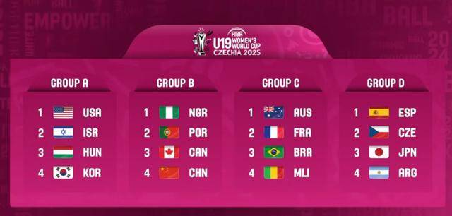 U19世界杯前瞻:张子宇缺席3中锋最高1.95米 实力榜第七仍能冲8强