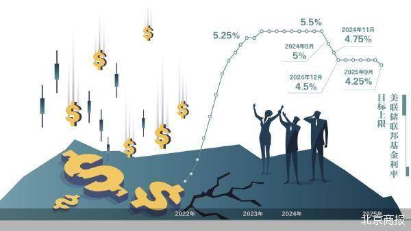 美联储降息冲击波