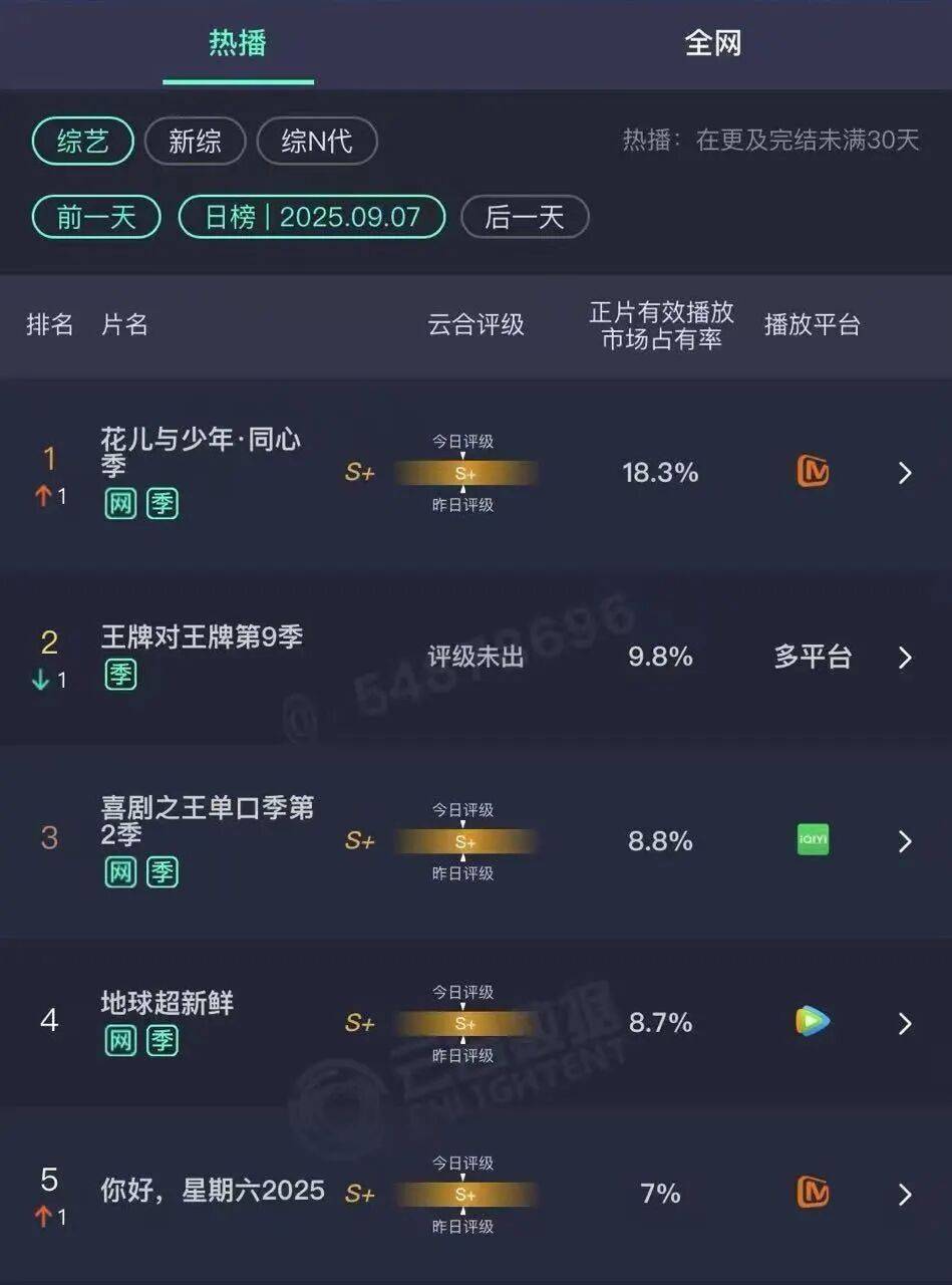 一切综艺皆“恋综”?马思纯&张晚意、李沁&龚俊等CP背后的营销新风