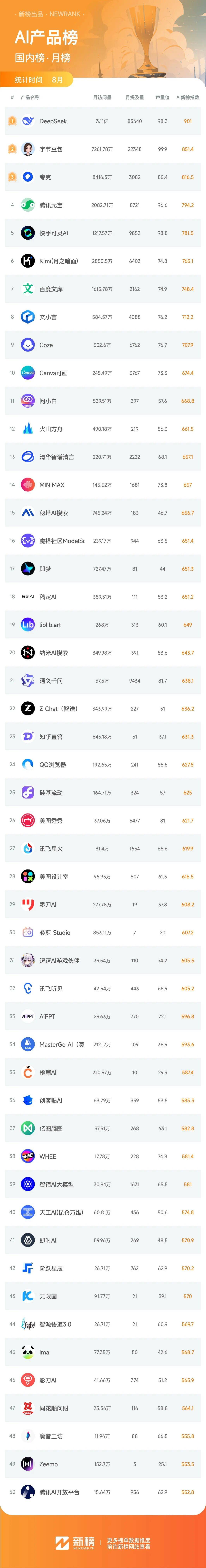 Gemini总榜排名超过DeepSeek