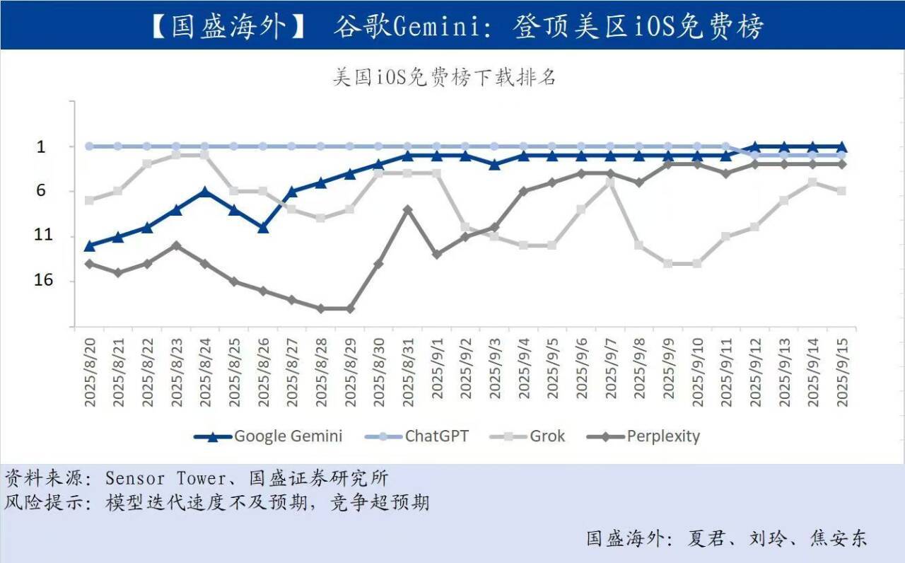谷歌Gemini超越ChatGPT,登顶苹果App Store
