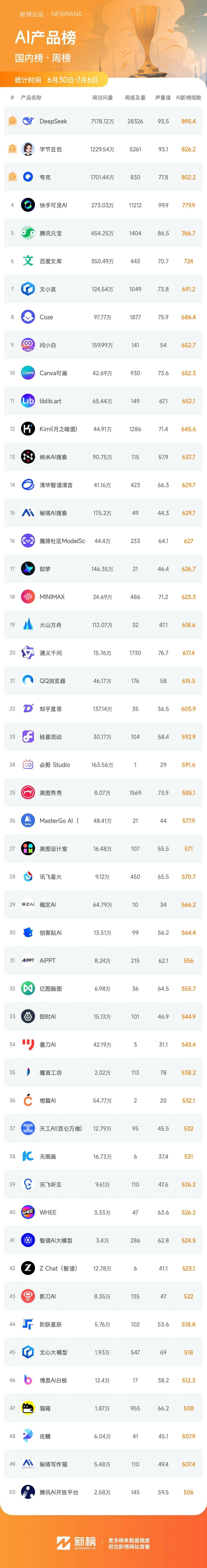 Gemini超越豆包，跃升至总榜第四