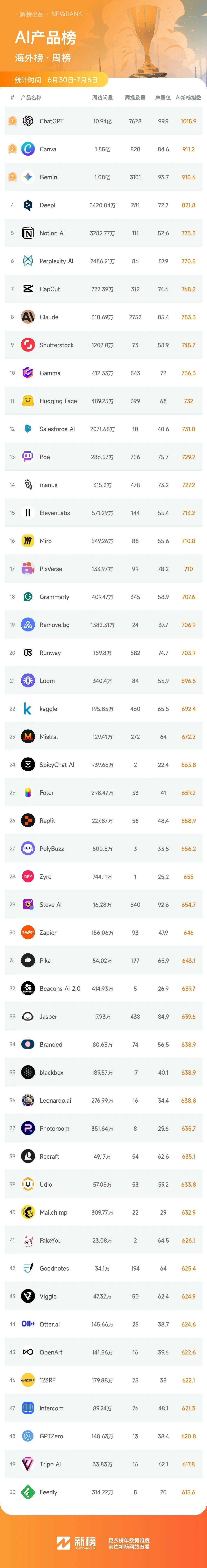 Gemini超越豆包，跃升至总榜第四