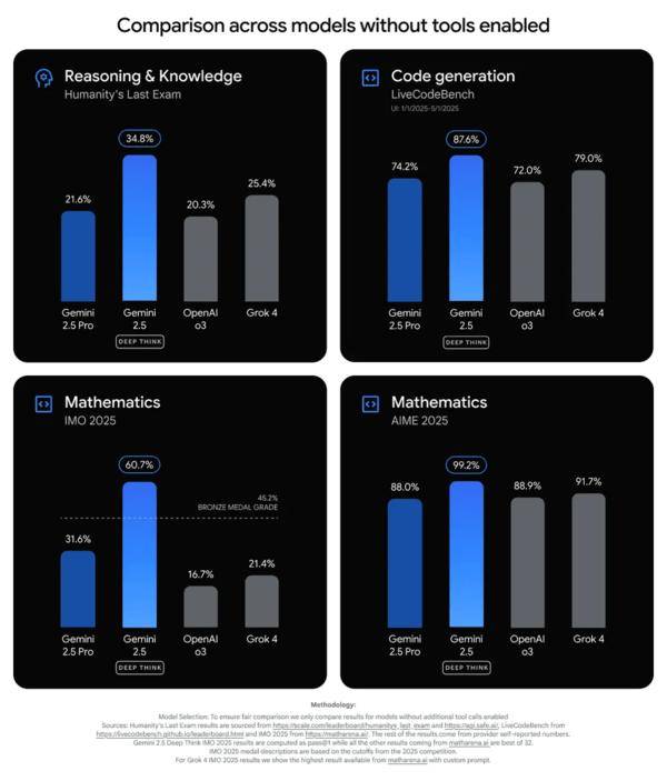 AI竞赛再升级 谷歌推出Gemini 2.5 Deep Think模型