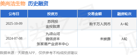 【投融资动态】美尚洁生物A+轮融资，融资额数千万人民币，投资方为苏民投、金投致源等